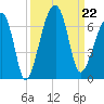 Station Creek tide chart for Sunday, September 22, 2024