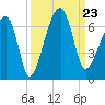 Station Creek tide chart for Monday, September 23, 2024