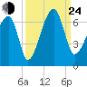 Station Creek tide chart for Tuesday, September 24, 2024