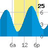Station Creek tide chart for Wednesday, September 25, 2024