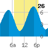 Station Creek tide chart for Thursday, September 26, 2024