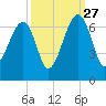 Station Creek tide chart for Friday, September 27, 2024