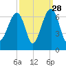 Station Creek tide chart for Saturday, September 28, 2024