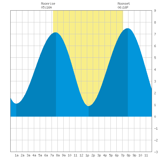 Station Creek tide chart for Monday, September 30, 2024