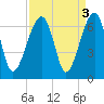 Station Creek tide chart for Tuesday, September 3, 2024