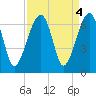 Station Creek tide chart for Wednesday, September 4, 2024