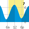 Station Creek tide chart for Saturday, September 7, 2024