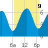 Station Creek tide chart for Monday, September 9, 2024