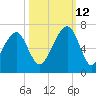 Station Creek tide chart for Saturday, October 12, 2024