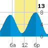 Station Creek tide chart for Sunday, October 13, 2024