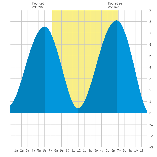 Station Creek tide chart for Monday, October 14, 2024