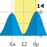 Station Creek tide chart for Monday, October 14, 2024