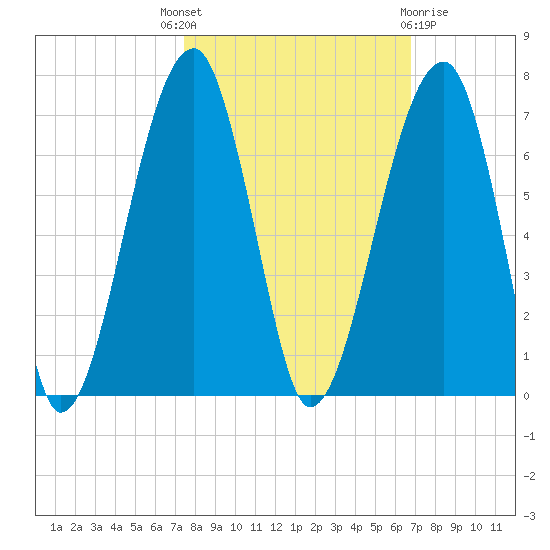 Station Creek tide chart for Wednesday, October 16, 2024