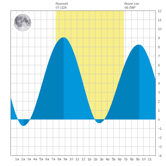 Station Creek tide chart for Thursday, October 17, 2024