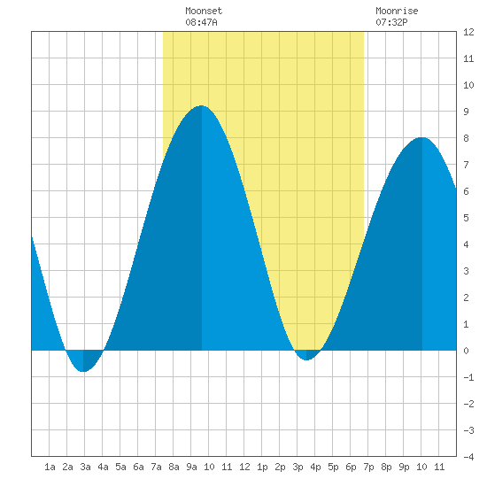 Station Creek tide chart for Friday, October 18, 2024