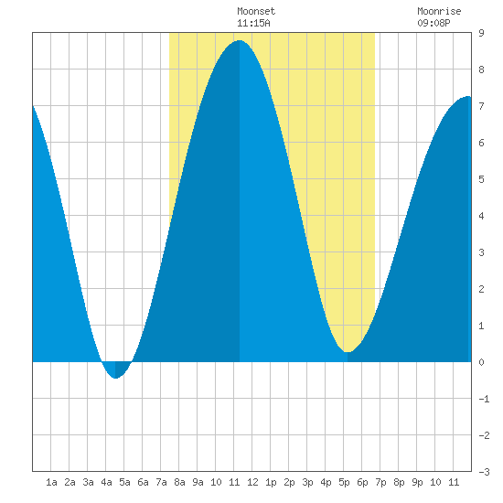 Station Creek tide chart for Sunday, October 20, 2024