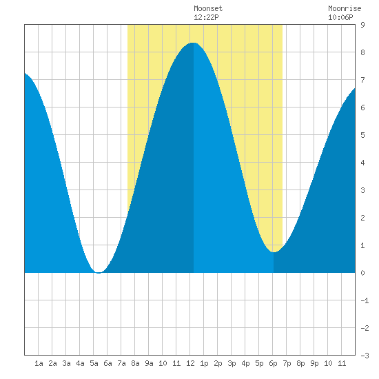 Station Creek tide chart for Monday, October 21, 2024