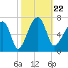Station Creek tide chart for Tuesday, October 22, 2024