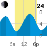 Station Creek tide chart for Thursday, October 24, 2024