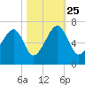 Station Creek tide chart for Friday, October 25, 2024