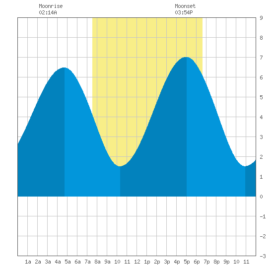 Station Creek tide chart for Saturday, October 26, 2024
