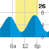 Station Creek tide chart for Saturday, October 26, 2024