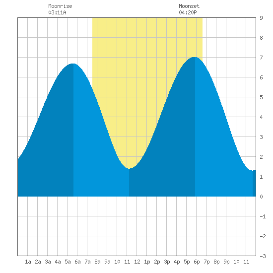 Station Creek tide chart for Sunday, October 27, 2024