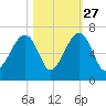 Station Creek tide chart for Sunday, October 27, 2024