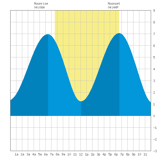 Station Creek tide chart for Monday, October 28, 2024