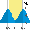 Station Creek tide chart for Monday, October 28, 2024