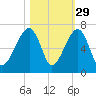 Station Creek tide chart for Tuesday, October 29, 2024