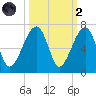 Station Creek tide chart for Wednesday, October 2, 2024