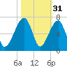 Station Creek tide chart for Thursday, October 31, 2024