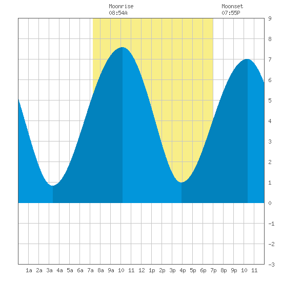 Station Creek tide chart for Friday, October 4, 2024