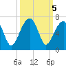 Station Creek tide chart for Saturday, October 5, 2024