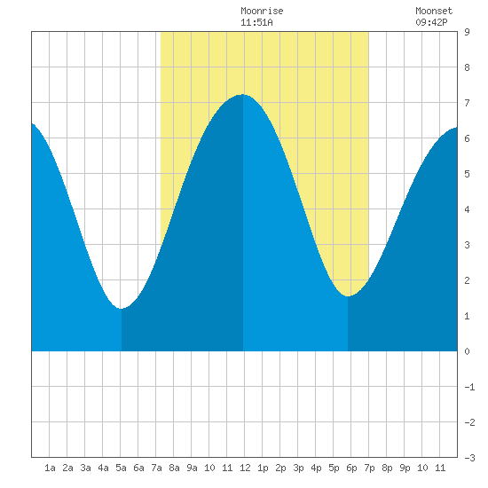Station Creek tide chart for Monday, October 7, 2024