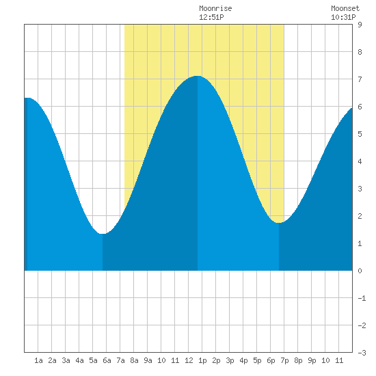 Station Creek tide chart for Tuesday, October 8, 2024
