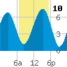 Station Creek tide chart for Sunday, November 10, 2024