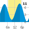 Station Creek tide chart for Monday, November 11, 2024