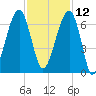 Station Creek tide chart for Tuesday, November 12, 2024