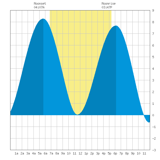 Station Creek tide chart for Wednesday, November 13, 2024