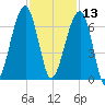 Station Creek tide chart for Wednesday, November 13, 2024