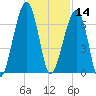 Station Creek tide chart for Thursday, November 14, 2024