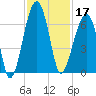 Station Creek tide chart for Sunday, November 17, 2024