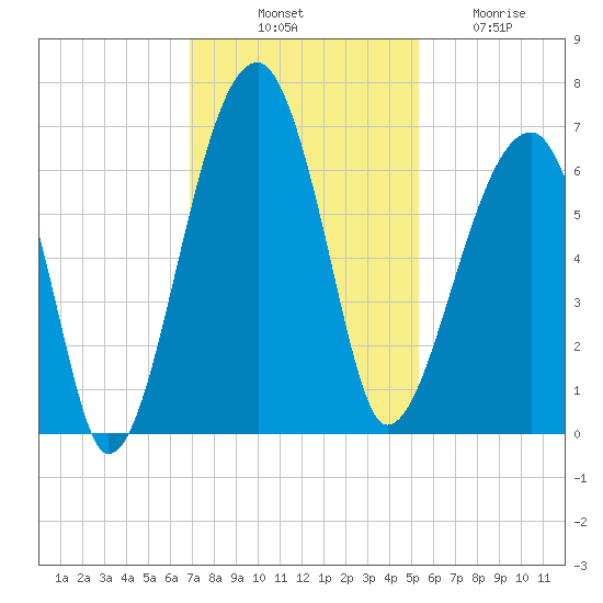 Station Creek tide chart for Monday, November 18, 2024