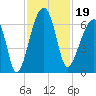 Station Creek tide chart for Tuesday, November 19, 2024