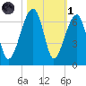 Station Creek tide chart for Friday, November 1, 2024