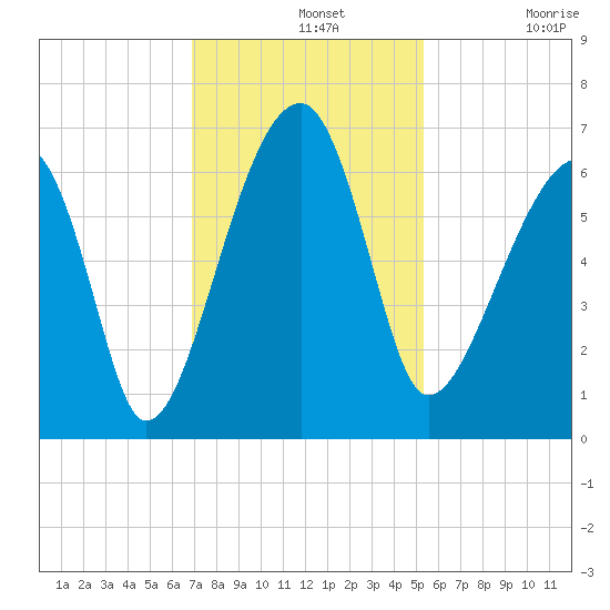 Station Creek tide chart for Wednesday, November 20, 2024