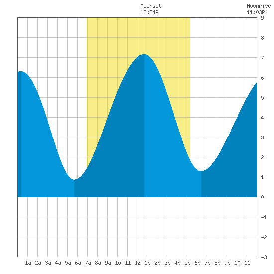 Station Creek tide chart for Thursday, November 21, 2024