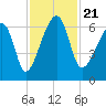 Station Creek tide chart for Thursday, November 21, 2024